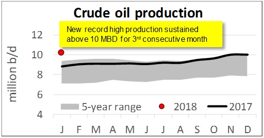 msr_crude_oil_production